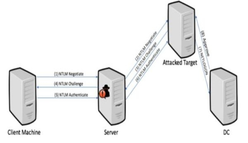 pasos borrar facilmente ntlm